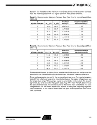 153
ATmega16(L)
2466E–AVR–10/02
Table 61 and Table 62 list the maximum receiver baud rate error that can be tolerated.
Note that Normal Speed mode has higher toleration of baud rate variations.
The recommendations of the maximum receiver baud rate error was made under the
assumption that the receiver and transmitter equally divides the maximum total error.
There are two possible sources for the receivers baud rate error. The receiver’s system
clock (XTAL) will always have some minor instability over the supply voltage range and
the temperature range. When using a crystal to generate the system clock, this is rarely
a problem, but for a resonator the system clock may differ more than 2% depending of
the resonators tolerance. The second source for the error is more controllable. The baud
rate generator can not always do an exact division of the system frequency to get the
baud rate wanted. In this case an UBRR value that gives an acceptable low error can be
used if possible.
Table 61. Recommended Maximum Receiver Baud Rate Error for Normal Speed Mode
(U2X = 0)
D
# (Data+Parity Bit) Rslow (%) Rfast(%)
Max Total
Error (%)
Recommended Max
Receiver Error (%)
5 93.20 106.67 +6.67/-6.8 ± 3.0
6 94.12 105.79 +5.79/-5.88 ± 2.5
7 94.81 105.11 +5.11/-5.19 ± 2.0
8 95.36 104.58 +4.58/-4.54 ± 2.0
9 95.81 104.14 +4.14/-4.19 ± 1.5
10 96.17 103.78 +3.78/-3.83 ± 1.5
Table 62. Recommended Maximum Receiver Baud Rate Error for Double Speed Mode
(U2X = 1)
D
# (Data+Parity Bit) Rslow (%) Rfast (%)
Max Total
Error (%)
Recommended Max
Receiver Error (%)
5 94.12 105.66 +5.66/-5.88 ± 2.5
6 94.92 104.92 +4.92/-5.08 ± 2.0
7 95.52 104.35 +4.35/-4.48 ± 1.5
8 96.00 103.90 +3.90/-4.00 ± 1.5
9 96.39 103.53 +3.53/-3.61 ± 1.5
10 96.70 103.23 +3.23/-3.30 ± 1.0
 