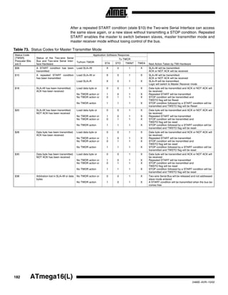 182 ATmega16(L)
2466E–AVR–10/02
After a repeated START condition (state $10) the Two-wire Serial Interface can access
the same slave again, or a new slave without transmitting a STOP condition. Repeated
START enables the master to switch between slaves, master transmitter mode and
master receiver mode without losing control of the bus.
Table 73. Status Codes for Master Transmitter Mode
Status Code
(TWSR)
Prescaler Bits
are 0
Status of the Two-wire Serial
Bus and Two-wire Serial Inter-
face Hardware
Application Software Response
Next Action Taken by TWI Hardware
To/from TWDR
To TWCR
STA STO TWINT TWEA
$08 A START condition has been
transmitted
Load SLA+W X 0 1 X SLA+W will be transmitted;
ACK or NOT ACK will be received
$10 A repeated START condition
has been transmitted
Load SLA+W or
Load SLA+R
X
X
0
0
1
1
X
X
SLA+W will be transmitted;
ACK or NOT ACK will be received
SLA+R will be transmitted;
Logic will switch to Master Receiver mode
$18 SLA+W has been transmitted;
ACK has been received
Load data byte or
No TWDR action or
No TWDR action or
No TWDR action
0
1
0
1
0
0
1
1
1
1
1
1
X
X
X
X
Data byte will be transmitted and ACK or NOT ACK will
be received
Repeated START will be transmitted
STOP condition will be transmitted and
TWSTO flag will be Reset
STOP condition followed by a START condition will be
transmitted and TWSTO flag will be Reset
$20 SLA+W has been transmitted;
NOT ACK has been received
Load data byte or
No TWDR action or
No TWDR action or
No TWDR action
0
1
0
1
0
0
1
1
1
1
1
1
X
X
X
X
Data byte will be transmitted and ACK or NOT ACK will
be received
Repeated START will be transmitted
STOP condition will be transmitted and
TWSTO flag will be reset
STOP condition followed by a START condition will be
transmitted and TWSTO flag will be reset
$28 Data byte has been transmitted;
ACK has been received
Load data byte or
No TWDR action or
No TWDR action or
No TWDR action
0
1
0
1
0
0
1
1
1
1
1
1
X
X
X
X
Data byte will be transmitted and ACK or NOT ACK will
be received
Repeated START will be transmitted
STOP condition will be transmitted and
TWSTO flag will be reset
STOP condition followed by a START condition will be
transmitted and TWSTO flag will be reset
$30 Data byte has been transmitted;
NOT ACK has been received
Load data byte or
No TWDR action or
No TWDR action or
No TWDR action
0
1
0
1
0
0
1
1
1
1
1
1
X
X
X
X
Data byte will be transmitted and ACK or NOT ACK will
be received
Repeated START will be transmitted
STOP condition will be transmitted and
TWSTO flag will be reset
STOP condition followed by a START condition will be
transmitted and TWSTO flag will be reset
$38 Arbitration lost in SLA+W or data
bytes
No TWDR action or
No TWDR action
0
1
0
0
1
1
X
X
Two-wire Serial Bus will be released and not addressed
slave mode entered
A START condition will be transmitted when the bus be-
comes free
 