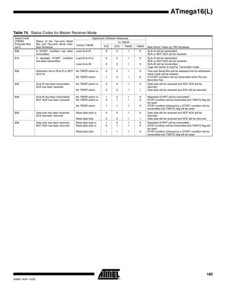 185
ATmega16(L)
2466E–AVR–10/02
Table 74. Status Codes for Master Receiver Mode
Status Code
(TWSR)
Prescaler Bits
are 0
Status of the Two-wire Serial
Bus and Two-wire Serial Inter-
face Hardware
Application Software Response
Next Action Taken by TWI Hardware
To/from TWDR
To TWCR
STA STO TWINT TWEA
$08 A START condition has been
transmitted
Load SLA+R X 0 1 X SLA+R will be transmitted
ACK or NOT ACK will be received
$10 A repeated START condition
has been transmitted
Load SLA+R or
Load SLA+W
X
X
0
0
1
1
X
X
SLA+R will be transmitted
ACK or NOT ACK will be received
SLA+W will be transmitted
Logic will switch to masTer Transmitter mode
$38 Arbitration lost in SLA+R or NOT
ACK bit
No TWDR action or
No TWDR action
0
1
0
0
1
1
X
X
Two-wire Serial Bus will be released and not addressed
slave mode will be entered
A START condition will be transmitted when the bus
becomes free
$40 SLA+R has been transmitted;
ACK has been received
No TWDR action or
No TWDR action
0
0
0
0
1
1
0
1
Data byte will be received and NOT ACK will be
returned
Data byte will be received and ACK will be returned
$48 SLA+R has been transmitted;
NOT ACK has been received
No TWDR action or
No TWDR action or
No TWDR action
1
0
1
0
1
1
1
1
1
X
X
X
Repeated START will be transmitted
STOP condition will be transmitted and TWSTO flag will
be reset
STOP condition followed by a START condition will be
transmitted and TWSTO flag will be reset
$50 Data byte has been received;
ACK has been returned
Read data byte or
Read data byte
0
0
0
0
1
1
0
1
Data byte will be received and NOT ACK will be
returned
Data byte will be received and ACK will be returned
$58 Data byte has been received;
NOT ACK has been returned
Read data byte or
Read data byte or
Read data byte
1
0
1
0
1
1
1
1
1
X
X
X
Repeated START will be transmitted
STOP condition will be transmitted and TWSTO flag will
be reset
STOP condition followed by a START condition will be
transmitted and TWSTO flag will be reset
 