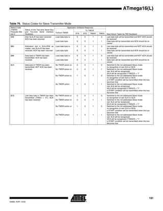 191
ATmega16(L)
2466E–AVR–10/02
Table 76. Status Codes for Slave Transmitter Mode
Status Code
(TWSR)
Prescaler Bits
are 0
Status of the Two-wire Serial Bus
and Two-wire Serial Interface
Hardware
Application Software Response
Next Action Taken by TWI Hardware
To/from TWDR
To TWCR
STA STO TWINT TWEA
$A8 Own SLA+R has been received;
ACK has been returned
Load data byte or
Load data byte
X
X
0
0
1
1
0
1
Last data byte will be transmitted and NOT ACK should
be received
Data byte will be transmitted and ACK should be re-
ceived
$B0 Arbitration lost in SLA+R/W as
master; own SLA+R has been
received; ACK has been returned
Load data byte or
Load data byte
X
X
0
0
1
1
0
1
Last data byte will be transmitted and NOT ACK should
be received
Data byte will be transmitted and ACK should be re-
ceived
$B8 Data byte in TWDR has been
transmitted; ACK has been
received
Load data byte or
Load data byte
X
X
0
0
1
1
0
1
Last data byte will be transmitted and NOT ACK should
be received
Data byte will be transmitted and ACK should be re-
ceived
$C0 Data byte in TWDR has been
transmitted; NOT ACK has been
received
No TWDR action or
No TWDR action or
No TWDR action or
No TWDR action
0
0
1
1
0
0
0
0
1
1
1
1
0
1
0
1
Switched to the not addressed Slave mode;
no recognition of own SLA or GCA
Switched to the not addressed Slave mode;
own SLA will be recognized;
GCA will be recognized if TWGCE = “1”
Switched to the not addressed Slave mode;
no recognition of own SLA or GCA;
a START condition will be transmitted when the bus
becomes free
Switched to the not addressed Slave mode;
own SLA will be recognized;
GCA will be recognized if TWGCE = “1”;
a START condition will be transmitted when the bus
becomes free
$C8 Last data byte in TWDR has been
transmitted (TWEA = “0”); ACK
has been received
No TWDR action or
No TWDR action or
No TWDR action or
No TWDR action
0
0
1
1
0
0
0
0
1
1
1
1
0
1
0
1
Switched to the not addressed Slave mode;
no recognition of own SLA or GCA
Switched to the not addressed Slave mode;
own SLA will be recognized;
GCA will be recognized if TWGCE = “1”
Switched to the not addressed Slave mode;
no recognition of own SLA or GCA;
a START condition will be transmitted when the bus
becomes free
Switched to the not addressed Slave mode;
own SLA will be recognized;
GCA will be recognized if TWGCE = “1”;
a START condition will be transmitted when the bus
becomes free
 