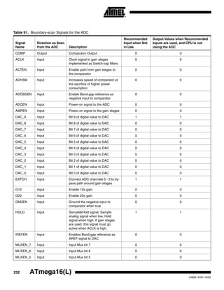 232 ATmega16(L)
2466E–AVR–10/02
Table 91. Boundary-scan Signals for the ADC
Signal
Name
Direction as Seen
from the ADC Description
Recommended
Input when Not
in Use
Output Values when Recommended
Inputs are used, and CPU is not
Using the ADC
COMP Output Comparator Output 0 0
ACLK Input Clock signal to gain stages
implemented as Switch-cap filters
0 0
ACTEN Input Enable path from gain stages to
the comparator
0 0
ADHSM Input Increases speed of comparator at
the sacrifice of higher power
consumption
0 0
ADCBGEN Input Enable Band-gap reference as
negative input to comparator
0 0
ADCEN Input Power-on signal to the ADC 0 0
AMPEN Input Power-on signal to the gain stages 0 0
DAC_9 Input Bit 9 of digital value to DAC 1 1
DAC_8 Input Bit 8 of digital value to DAC 0 0
DAC_7 Input Bit 7 of digital value to DAC 0 0
DAC_6 Input Bit 6 of digital value to DAC 0 0
DAC_5 Input Bit 5 of digital value to DAC 0 0
DAC_4 Input Bit 4 of digital value to DAC 0 0
DAC_3 Input Bit 3 of digital value to DAC 0 0
DAC_2 Input Bit 2 of digital value to DAC 0 0
DAC_1 Input Bit 1 of digital value to DAC 0 0
DAC_0 Input Bit 0 of digital value to DAC 0 0
EXTCH Input Connect ADC channels 0 - 3 to by-
pass path around gain stages
1 1
G10 Input Enable 10x gain 0 0
G20 Input Enable 20x gain 0 0
GNDEN Input Ground the negative input to
comparator when true
0 0
HOLD Input Sample&Hold signal. Sample
analog signal when low. Hold
signal when high. If gain stages
are used, this signal must go
active when ACLK is high.
1 1
IREFEN Input Enables Band-gap reference as
AREF signal to DAC
0 0
MUXEN_7 Input Input Mux bit 7 0 0
MUXEN_6 Input Input Mux bit 6 0 0
MUXEN_5 Input Input Mux bit 5 0 0
 