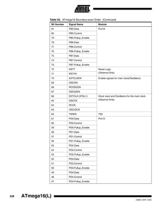 238 ATmega16(L)
2466E–AVR–10/02
81 PB5.Data Port B
80 PB5.Control
79 PB5.Pullup_Enable
78 PB6.Data
77 PB6.Control
76 PB6.Pullup_Enable
75 PB7.Data
74 PB7.Control
73 PB7.Pullup_Enable
72 RSTT Reset Logic
(Observe-Only)71 RSTHV
70 EXTCLKEN Enable signals for main clock/Oscillators
69 OSCON
68 RCOSCEN
67 OSC32EN
66 EXTCLK (XTAL1) Clock input and Oscillators for the main clock
(Observe-Only)65 OSCCK
64 RCCK
63 OSC32CK
62 TWIEN TWI
61 PD0.Data Port D
60 PD0.Control
59 PD0.Pullup_Enable
58 PD1.Data
57 PD1.Control
56 PD1.Pullup_Enable
55 PD2.Data
54 PD2.Control
53 PD2.Pullup_Enable
52 PD3.Data
51 PD3.Control
50 PD3.Pullup_Enable
49 PD4.Data
48 PD4.Control
47 PD4.Pullup_Enable
Table 93. ATmega16 Boundary-scan Order (Continued)
Bit Number Signal Name Module
 
