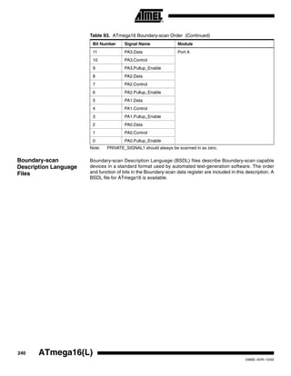 240 ATmega16(L)
2466E–AVR–10/02
Note: PRIVATE_SIGNAL1 should always be scanned in as zero.
Boundary-scan
Description Language
Files
Boundary-scan Description Language (BSDL) files describe Boundary-scan capable
devices in a standard format used by automated test-generation software. The order
and function of bits in the Boundary-scan data register are included in this description. A
BSDL file for ATmega16 is available.
11 PA3.Data Port A
10 PA3.Control
9 PA3.Pullup_Enable
8 PA2.Data
7 PA2.Control
6 PA2.Pullup_Enable
5 PA1.Data
4 PA1.Control
3 PA1.Pullup_Enable
2 PA0.Data
1 PA0.Control
0 PA0.Pullup_Enable
Table 93. ATmega16 Boundary-scan Order (Continued)
Bit Number Signal Name Module
 