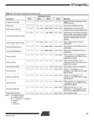 271
ATmega16(L)
2466E–AVR–10/02
Note: a = address high bits
b = address low bits
H = 0 – Low byte, 1 – High Byte
o = data out
i = data in
x = don’t care
Table 115. SPI Serial Programming Instruction Set
Instruction
Instruction Format
OperationByte 1 Byte 2 Byte 3 Byte4
Programming Enable
1010 1100 0101 0011 xxxx xxxx xxxx xxxx Enable SPI Serial Programming after
RESET goes low.
Chip Erase 1010 1100 100x xxxx xxxx xxxx xxxx xxxx Chip Erase EEPROM and Flash.
Read Program Memory
0010 H000 000a aaaa bbbb bbbb oooo oooo Read H (high or low) data o from
Program memory at word address a:b.
Load Program Memory Page
0100 H000 00xx xxxx xxbb bbbb iiii iiii Write H (high or low) data i to Program
Memory page at word address b. Data
low byte must be loaded before Data
high byte is applied within the same
address.
Write Program Memory Page
0100 1100 000a aaaa bbxx xxxx xxxx xxxx Write Program Memory Page at
address a:b.
Read EEPROM Memory
1010 0000 00xx xxxa bbbb bbbb oooo oooo Read data o from EEPROM memory at
address a:b.
Write EEPROM Memory
1100 0000 00xx xxxa bbbb bbbb iiii iiii Write data i to EEPROM memory at
address a:b.
Read Lock Bits
0101 1000 0000 0000 xxxx xxxx xxoo oooo Read Lock bits. “0” = programmed, “1”
= unprogrammed. See Table 102 on
page 254 for details.
Write Lock Bits
1010 1100 111x xxxx xxxx xxxx 11ii iiii Write Lock bits. Set bits = “0” to
program Lock bits. See Table 102 on
page 254 for details.
Read Signature Byte 0011 0000 00xx xxxx xxxx xxbb oooo oooo Read Signature Byte o at address b.
Write Fuse Bits
1010 1100 1010 0000 xxxx xxxx iiii iiii Set bits = “0” to program, “1” to
unprogram. See Table 105 on page
256 for details.
Write Fuse High Bits
1010 1100 1010 1000 xxxx xxxx iiii iiii Set bits = “0” to program, “1” to
unprogram. See Table 104 on page
255 for details.
Read Fuse Bits
0101 0000 0000 0000 xxxx xxxx oooo oooo Read Fuse bits. “0” = programmed, “1”
= unprogrammed. See Table 105 on
page 256 for details.
Read Fuse High Bits
0101 1000 0000 1000 xxxx xxxx oooo oooo Read Fuse high bits. “0” = pro-
grammed, “1” = unprogrammed. See
Table 104 on page 255 for details.
Read Calibration Byte 0011 1000 00xx xxxx 0000 0000 oooo oooo Read Calibration Byte
 