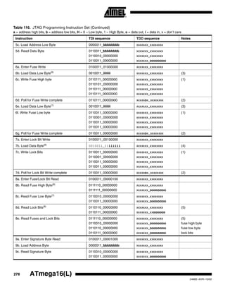 278 ATmega16(L)
2466E–AVR–10/02
5c. Load Address Low Byte 0000011_bbbbbbbb xxxxxxx_xxxxxxxx
5d. Read Data Byte 0110011_bbbbbbbb
0110010_00000000
0110011_00000000
xxxxxxx_xxxxxxxx
xxxxxxx_xxxxxxxx
xxxxxxx_oooooooo
6a. Enter Fuse Write 0100011_01000000 xxxxxxx_xxxxxxxx
6b. Load Data Low Byte(6)
0010011_iiiiiiii xxxxxxx_xxxxxxxx (3)
6c. Write Fuse High byte 0110111_00000000
0110101_00000000
0110111_00000000
0110111_00000000
xxxxxxx_xxxxxxxx
xxxxxxx_xxxxxxxx
xxxxxxx_xxxxxxxx
xxxxxxx_xxxxxxxx
(1)
6d. Poll for Fuse Write complete 0110111_00000000 xxxxxox_xxxxxxxx (2)
6e. Load Data Low Byte(7)
0010011_iiiiiiii xxxxxxx_xxxxxxxx (3)
6f. Write Fuse Low byte 0110011_00000000
0110001_00000000
0110011_00000000
0110011_00000000
xxxxxxx_xxxxxxxx
xxxxxxx_xxxxxxxx
xxxxxxx_xxxxxxxx
xxxxxxx_xxxxxxxx
(1)
6g. Poll for Fuse Write complete 0110011_00000000 xxxxxox_xxxxxxxx (2)
7a. Enter Lock Bit Write 0100011_00100000 xxxxxxx_xxxxxxxx
7b. Load Data Byte(8)
0010011_11iiiiii xxxxxxx_xxxxxxxx (4)
7c. Write Lock Bits 0110011_00000000
0110001_00000000
0110011_00000000
0110011_00000000
xxxxxxx_xxxxxxxx
xxxxxxx_xxxxxxxx
xxxxxxx_xxxxxxxx
xxxxxxx_xxxxxxxx
(1)
7d. Poll for Lock Bit Write complete 0110011_00000000 xxxxxox_xxxxxxxx (2)
8a. Enter Fuse/Lock Bit Read 0100011_00000100 xxxxxxx_xxxxxxxx
8b. Read Fuse High Byte(6)
0111110_00000000
0111111_00000000
xxxxxxx_xxxxxxxx
xxxxxxx_oooooooo
8c. Read Fuse Low Byte(7)
0110010_00000000
0110011_00000000
xxxxxxx_xxxxxxxx
xxxxxxx_oooooooo
8d. Read Lock Bits(8)
0110110_00000000
0110111_00000000
xxxxxxx_xxxxxxxx
xxxxxxx_xxoooooo
(5)
8e. Read Fuses and Lock Bits 0111110_00000000
0110010_00000000
0110110_00000000
0110111_00000000
xxxxxxx_xxxxxxxx
xxxxxxx_oooooooo
xxxxxxx_oooooooo
xxxxxxx_oooooooo
(5)
fuse high byte
fuse low byte
lock bits
9a. Enter Signature Byte Read 0100011_00001000 xxxxxxx_xxxxxxxx
9b. Load Address Byte 0000011_bbbbbbbb xxxxxxx_xxxxxxxx
9c. Read Signature Byte 0110010_00000000
0110011_00000000
xxxxxxx_xxxxxxxx
xxxxxxx_oooooooo
Table 116. JTAG Programming Instruction Set (Continued)
a = address high bits, b = address low bits, H = 0 – Low byte, 1 – High Byte, o = data out, i = data in, x = don’t care
Instruction TDI sequence TDO sequence Notes
 