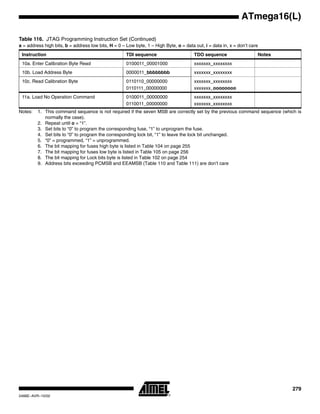 279
ATmega16(L)
2466E–AVR–10/02
Notes: 1. This command sequence is not required if the seven MSB are correctly set by the previous command sequence (which is
normally the case).
2. Repeat until o = “1”.
3. Set bits to “0” to program the corresponding fuse, “1” to unprogram the fuse.
4. Set bits to “0” to program the corresponding lock bit, “1” to leave the lock bit unchanged.
5. “0” = programmed, “1” = unprogrammed.
6. The bit mapping for fuses high byte is listed in Table 104 on page 255
7. The bit mapping for fuses low byte is listed in Table 105 on page 256
8. The bit mapping for Lock bits byte is listed in Table 102 on page 254
9. Address bits exceeding PCMSB and EEAMSB (Table 110 and Table 111) are don’t care
10a. Enter Calibration Byte Read 0100011_00001000 xxxxxxx_xxxxxxxx
10b. Load Address Byte 0000011_bbbbbbbb xxxxxxx_xxxxxxxx
10c. Read Calibration Byte 0110110_00000000
0110111_00000000
xxxxxxx_xxxxxxxx
xxxxxxx_oooooooo
11a. Load No Operation Command 0100011_00000000
0110011_00000000
xxxxxxx_xxxxxxxx
xxxxxxx_xxxxxxxx
Table 116. JTAG Programming Instruction Set (Continued)
a = address high bits, b = address low bits, H = 0 – Low byte, 1 – High Byte, o = data out, i = data in, x = don’t care
Instruction TDI sequence TDO sequence Notes
 