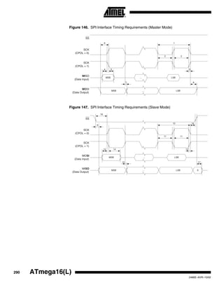 290 ATmega16(L)
2466E–AVR–10/02
Figure 146. SPI Interface Timing Requirements (Master Mode)
Figure 147. SPI Interface Timing Requirements (Slave Mode)
MOSI
(Data Output)
SCK
(CPOL = 1)
MISO
(Data Input)
SCK
(CPOL = 0)
SS
MSB LSB
LSBMSB
...
...
6 1
2 2
34 5
87
MISO
(Data Output)
SCK
(CPOL = 1)
MOSI
(Data Input)
SCK
(CPOL = 0)
SS
MSB LSB
LSBMSB
...
...
10
11 11
1213 14
1715
9
X
16
18
 