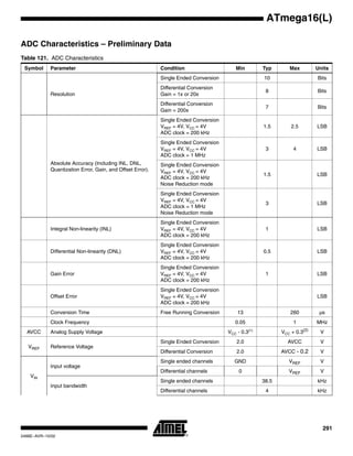 291
ATmega16(L)
2466E–AVR–10/02
ADC Characteristics – Preliminary Data
Table 121. ADC Characteristics
Symbol Parameter Condition Min Typ Max Units
Resolution
Single Ended Conversion 10 Bits
Differential Conversion
Gain = 1x or 20x
8 Bits
Differential Conversion
Gain = 200x
7 Bits
Absolute Accuracy (Including INL, DNL,
Quantization Error, Gain, and Offset Error).
Single Ended Conversion
VREF = 4V, VCC = 4V
ADC clock = 200 kHz
1.5 2.5 LSB
Single Ended Conversion
VREF = 4V, VCC = 4V
ADC clock = 1 MHz
3 4 LSB
Single Ended Conversion
VREF = 4V, VCC = 4V
ADC clock = 200 kHz
Noise Reduction mode
1.5 LSB
Single Ended Conversion
VREF = 4V, VCC = 4V
ADC clock = 1 MHz
Noise Reduction mode
3 LSB
Integral Non-linearity (INL)
Single Ended Conversion
VREF = 4V, VCC = 4V
ADC clock = 200 kHz
1 LSB
Differential Non-linearity (DNL)
Single Ended Conversion
VREF = 4V, VCC = 4V
ADC clock = 200 kHz
0.5 LSB
Gain Error
Single Ended Conversion
VREF = 4V, VCC = 4V
ADC clock = 200 kHz
1 LSB
Offset Error
Single Ended Conversion
VREF = 4V, VCC = 4V
ADC clock = 200 kHz
LSB
Conversion Time Free Running Conversion 13 260 µs
Clock Frequency 0.05 1 MHz
AVCC Analog Supply Voltage VCC - 0.3(1)
VCC + 0.3(2)
V
VREF Reference Voltage
Single Ended Conversion 2.0 AVCC V
Differential Conversion 2.0 AVCC - 0.2 V
VIN
Input voltage
Single ended channels GND VREF V
Differential channels 0 VREF V
Input bandwidth
Single ended channels 38.5 kHz
Differential channels 4 kHz
 