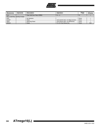 302 ATmega16(L)
2466E–AVR–10/02
CLH Clear Half Carry Flag in SREG H ← 0 H 1
MCU CONTROL INSTRUCTIONS
NOP No Operation None 1
SLEEP Sleep (see specific descr. for Sleep function) None 1
WDR Watchdog Reset (see specific descr. for WDR/timer) None 1
BREAK Break For On-Chip Debug Only None N/A
Mnemonics Operands Description Operation Flags #Clocks
 