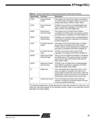 53
ATmega16(L)
2466E–AVR–10/02
The following subsections shortly describe the alternate functions for each port, and
relate the overriding signals to the alternate function. Refer to the alternate function
description for further details.
Table 21. Generic Description of Overriding Signals for Alternate Functions
Signal Name Full Name Description
PUOE Pull-up Override
Enable
If this signal is set, the pull-up enable is controlled by
the PUOV signal. If this signal is cleared, the pull-up is
enabled when {DDxn, PORTxn, PUD} = 0b010.
PUOV Pull-up Override
Value
If PUOE is set, the pull-up is enabled/disabled when
PUOV is set/cleared, regardless of the setting of the
DDxn, PORTxn, and PUD Register bits.
DDOE Data Direction
Override Enable
If this signal is set, the Output Driver Enable is
controlled by the DDOV signal. If this signal is cleared,
the Output driver is enabled by the DDxn Register bit.
DDOV Data Direction
Override Value
If DDOE is set, the Output Driver is enabled/disabled
when DDOV is set/cleared, regardless of the setting of
the DDxn Register bit.
PVOE Port Value Override
Enable
If this signal is set and the Output Driver is enabled,
the port value is controlled by the PVOV signal. If
PVOE is cleared, and the Output Driver is enabled, the
port Value is controlled by the PORTxn Register bit.
PVOV Port Value Override
Value
If PVOE is set, the port value is set to PVOV,
regardless of the setting of the PORTxn Register bit.
DIEOE Digital Input Enable
Override Enable
If this bit is set, the Digital Input Enable is controlled by
the DIEOV signal. If this signal is cleared, the Digital
Input Enable is determined by MCU-state (Normal
Mode, sleep modes).
DIEOV Digital Input Enable
Override Value
If DIEOE is set, the Digital Input is enabled/disabled
when DIEOV is set/cleared, regardless of the MCU
state (Normal Mode, sleep modes).
DI Digital Input This is the Digital Input to alternate functions. In the
figure, the signal is connected to the output of the
schmitt trigger but before the synchronizer. Unless the
Digital Input is used as a clock source, the module with
the alternate function will use its own synchronizer.
AIO Analog Input/ output This is the Analog Input/output to/from alternate
functions. The signal is connected directly to the pad,
and can be used bi-directionally.
 