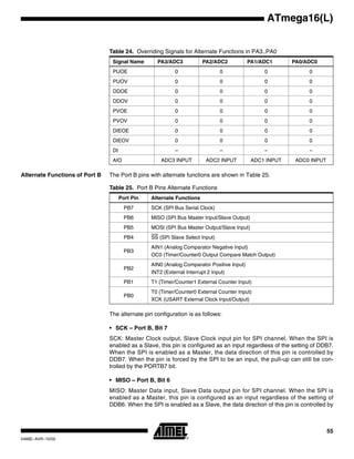 55
ATmega16(L)
2466E–AVR–10/02
Alternate Functions of Port B The Port B pins with alternate functions are shown in Table 25.
The alternate pin configuration is as follows:
• SCK – Port B, Bit 7
SCK: Master Clock output, Slave Clock input pin for SPI channel. When the SPI is
enabled as a Slave, this pin is configured as an input regardless of the setting of DDB7.
When the SPI is enabled as a Master, the data direction of this pin is controlled by
DDB7. When the pin is forced by the SPI to be an input, the pull-up can still be con-
trolled by the PORTB7 bit.
• MISO – Port B, Bit 6
MISO: Master Data input, Slave Data output pin for SPI channel. When the SPI is
enabled as a Master, this pin is configured as an input regardless of the setting of
DDB6. When the SPI is enabled as a Slave, the data direction of this pin is controlled by
Table 24. Overriding Signals for Alternate Functions in PA3..PA0
Signal Name PA3/ADC3 PA2/ADC2 PA1/ADC1 PA0/ADC0
PUOE 0 0 0 0
PUOV 0 0 0 0
DDOE 0 0 0 0
DDOV 0 0 0 0
PVOE 0 0 0 0
PVOV 0 0 0 0
DIEOE 0 0 0 0
DIEOV 0 0 0 0
DI – – – –
AIO ADC3 INPUT ADC2 INPUT ADC1 INPUT ADC0 INPUT
Table 25. Port B Pins Alternate Functions
Port Pin Alternate Functions
PB7 SCK (SPI Bus Serial Clock)
PB6 MISO (SPI Bus Master Input/Slave Output)
PB5 MOSI (SPI Bus Master Output/Slave Input)
PB4 SS (SPI Slave Select Input)
PB3
AIN1 (Analog Comparator Negative Input)
OC0 (Timer/Counter0 Output Compare Match Output)
PB2
AIN0 (Analog Comparator Positive Input)
INT2 (External Interrupt 2 Input)
PB1 T1 (Timer/Counter1 External Counter Input)
PB0
T0 (Timer/Counter0 External Counter Input)
XCK (USART External Clock Input/Output)
 