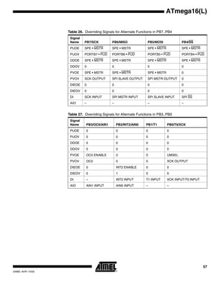 57
ATmega16(L)
2466E–AVR–10/02
Table 26. Overriding Signals for Alternate Functions in PB7..PB4
Signal
Name PB7/SCK PB6/MISO PB5/MOSI PB4/SS
PUOE SPE • MSTR SPE • MSTR SPE • MSTR SPE • MSTR
PUOV PORTB7 • PUD PORTB6 • PUD PORTB5 • PUD PORTB4 • PUD
DDOE SPE • MSTR SPE • MSTR SPE • MSTR SPE • MSTR
DDOV 0 0 0 0
PVOE SPE • MSTR SPE • MSTR SPE • MSTR 0
PVOV SCK OUTPUT SPI SLAVE OUTPUT SPI MSTR OUTPUT 0
DIEOE 0 0 0 0
DIEOV 0 0 0 0
DI SCK INPUT SPI MSTR INPUT SPI SLAVE INPUT SPI SS
AIO – – – –
Table 27. Overriding Signals for Alternate Functions in PB3..PB0
Signal
Name PB3/OC0/AIN1 PB2/INT2/AIN0 PB1/T1 PB0/T0/XCK
PUOE 0 0 0 0
PUOV 0 0 0 0
DDOE 0 0 0 0
DDOV 0 0 0 0
PVOE OC0 ENABLE 0 0 UMSEL
PVOV OC0 0 0 XCK OUTPUT
DIEOE 0 INT2 ENABLE 0 0
DIEOV 0 1 0 0
DI – INT2 INPUT T1 INPUT XCK INPUT/T0 INPUT
AIO AIN1 INPUT AIN0 INPUT – –
 