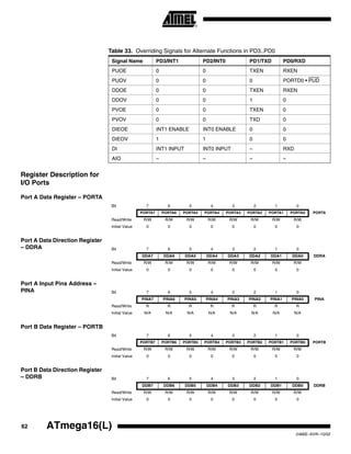 62 ATmega16(L)
2466E–AVR–10/02
Register Description for
I/O Ports
Port A Data Register – PORTA
Port A Data Direction Register
– DDRA
Port A Input Pins Address –
PINA
Port B Data Register – PORTB
Port B Data Direction Register
– DDRB
Table 33. Overriding Signals for Alternate Functions in PD3..PD0
Signal Name PD3/INT1 PD2/INT0 PD1/TXD PD0/RXD
PUOE 0 0 TXEN RXEN
PUOV 0 0 0 PORTD0 • PUD
DDOE 0 0 TXEN RXEN
DDOV 0 0 1 0
PVOE 0 0 TXEN 0
PVOV 0 0 TXD 0
DIEOE INT1 ENABLE INT0 ENABLE 0 0
DIEOV 1 1 0 0
DI INT1 INPUT INT0 INPUT – RXD
AIO – – – –
Bit 7 6 5 4 3 2 1 0
PORTA7 PORTA6 PORTA5 PORTA4 PORTA3 PORTA2 PORTA1 PORTA0 PORTA
Read/Write R/W R/W R/W R/W R/W R/W R/W R/W
Initial Value 0 0 0 0 0 0 0 0
Bit 7 6 5 4 3 2 1 0
DDA7 DDA6 DDA5 DDA4 DDA3 DDA2 DDA1 DDA0 DDRA
Read/Write R/W R/W R/W R/W R/W R/W R/W R/W
Initial Value 0 0 0 0 0 0 0 0
Bit 7 6 5 4 3 2 1 0
PINA7 PINA6 PINA5 PINA4 PINA3 PINA2 PINA1 PINA0 PINA
Read/Write R R R R R R R R
Initial Value N/A N/A N/A N/A N/A N/A N/A N/A
Bit 7 6 5 4 3 2 1 0
PORTB7 PORTB6 PORTB5 PORTB4 PORTB3 PORTB2 PORTB1 PORTB0 PORTB
Read/Write R/W R/W R/W R/W R/W R/W R/W R/W
Initial Value 0 0 0 0 0 0 0 0
Bit 7 6 5 4 3 2 1 0
DDB7 DDB6 DDB5 DDB4 DDB3 DDB2 DDB1 DDB0 DDRB
Read/Write R/W R/W R/W R/W R/W R/W R/W R/W
Initial Value 0 0 0 0 0 0 0 0
 