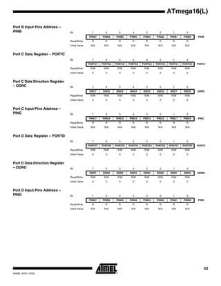 63
ATmega16(L)
2466E–AVR–10/02
Port B Input Pins Address –
PINB
Port C Data Register – PORTC
Port C Data Direction Register
– DDRC
Port C Input Pins Address –
PINC
Port D Data Register – PORTD
Port D Data Direction Register
– DDRD
Port D Input Pins Address –
PIND
Bit 7 6 5 4 3 2 1 0
PINB7 PINB6 PINB5 PINB4 PINB3 PINB2 PINB1 PINB0 PINB
Read/Write R R R R R R R R
Initial Value N/A N/A N/A N/A N/A N/A N/A N/A
Bit 7 6 5 4 3 2 1 0
PORTC7 PORTC6 PORTC5 PORTC4 PORTC3 PORTC2 PORTC1 PORTC0 PORTC
Read/Write R/W R/W R/W R/W R/W R/W R/W R/W
Initial Value 0 0 0 0 0 0 0 0
Bit 7 6 5 4 3 2 1 0
DDC7 DDC6 DDC5 DDC4 DDC3 DDC2 DDC1 DDC0 DDRC
Read/Write R/W R/W R/W R/W R/W R/W R/W R/W
Initial Value 0 0 0 0 0 0 0 0
Bit 7 6 5 4 3 2 1 0
PINC7 PINC6 PINC5 PINC4 PINC3 PINC2 PINC1 PINC0 PINC
Read/Write R R R R R R R R
Initial Value N/A N/A N/A N/A N/A N/A N/A N/A
Bit 7 6 5 4 3 2 1 0
PORTD7 PORTD6 PORTD5 PORTD4 PORTD3 PORTD2 PORTD1 PORTD0 PORTD
Read/Write R/W R/W R/W R/W R/W R/W R/W R/W
Initial Value 0 0 0 0 0 0 0 0
Bit 7 6 5 4 3 2 1 0
DDD7 DDD6 DDD5 DDD4 DDD3 DDD2 DDD1 DDD0 DDRD
Read/Write R/W R/W R/W R/W R/W R/W R/W R/W
Initial Value 0 0 0 0 0 0 0 0
Bit 7 6 5 4 3 2 1 0
PIND7 PIND6 PIND5 PIND4 PIND3 PIND2 PIND1 PIND0 PIND
Read/Write R R R R R R R R
Initial Value N/A N/A N/A N/A N/A N/A N/A N/A
 