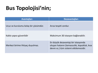 Avantajları Dezavantajları
Ucuz ve kurulumu kolay bir çözümdür. Arıza tespiti zordur.
Kablo yapısı güvenlidir Maksimum 30 istasyon bağlanabilir.
Merkezi birime ihtiyaç duyulmaz.
En büyük dezavantajı bir istasyonda
oluşan hatanın (temassızlık, kopukluk, kısa
devre vs.) tüm sistemi etkilemesidir.
Bus Topolojisi’nin;
 