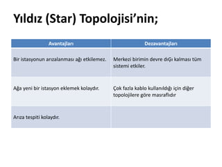 Yıldız (Star) Topolojisi’nin;
Avantajları Dezavantajları
Bir istasyonun arızalanması ağı etkilemez. Merkezi birimin devre dıĢı kalması tüm
sistemi etkiler.
Ağa yeni bir istasyon eklemek kolaydır. Çok fazla kablo kullanıldığı için diğer
topolojilere göre masraflıdır
Arıza tespiti kolaydır.
 