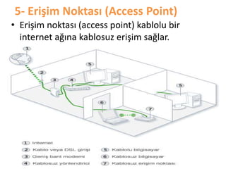 5- Erişim Noktası (Access Point)
• Erişim noktası (access point) kablolu bir
internet ağına kablosuz erişim sağlar.
 