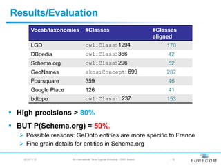 Results/Evaluation
       Vocab/taxonomies          #Classes                                      #Classes
                                                                               aligned
       LGD                       owl:Class: 1294                                   178
       DBpedia                   owl:Class: 366                                     42
       Schema.org                owl:Class: 296                                     52
       GeoNames                  skos:Concept: 699                                 287
       Foursquare                359                                                46
       Google Place              126                                                41
       bdtopo                    owl:Class: 237                                    153

 High precisions > 80%
 BUT P(Schema.org) = 50%.
   Possible reasons: GeOnto entities are more specific to France
   Fine grain details for entities in Schema.org

  2012/11/12          5th International Terra Cognita Workshop - ISWC Boston        - 19
 