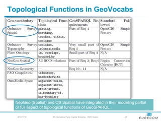 Topological Functions in GeoVocabs




  NeoGeo (Spatial) and OS Spatial have integrated in their modeling partial
  or full aspect of topological functions of GeoSPARQL.

   2012/11/12         5th International Terra Cognita Workshop - ISWC Boston   - 20
 