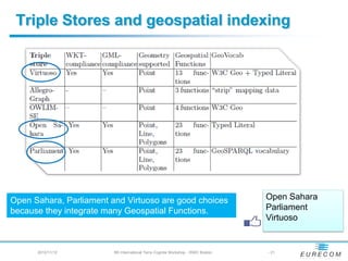 Triple Stores and geospatial indexing




Open Sahara, Parliament and Virtuoso are good choices                             Open Sahara
because they integrate many Geospatial Functions.                                 Parliament
                                                                                  Virtuoso


      2012/11/12         5th International Terra Cognita Workshop - ISWC Boston   - 21
 