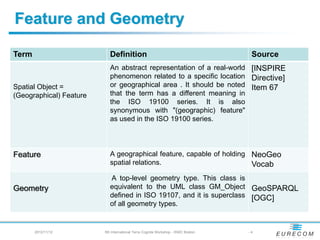 Feature and Geometry

Term                        Definition                                             Source
                            An abstract representation of a real-world [INSPIRE
                            phenomenon related to a specific location Directive]
Spatial Object =            or geographical area . It should be noted Item 67
(Geographical) Feature      that the term has a different meaning in
                            the ISO 19100 series. It is also
                            synonymous with "(geographic) feature"
                            as used in the ISO 19100 series.




Feature                     A geographical feature, capable of holding NeoGeo
                            spatial relations.                         Vocab
                            A top-level geometry type. This class is
Geometry                    equivalent to the UML class GM_Object GeoSPARQL
                            defined in ISO 19107, and it is superclass [OGC]
                            of all geometry types.


       2012/11/12        5th International Terra Cognita Workshop - ISWC Boston   -4
 