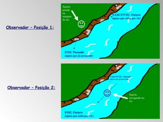 Sujeito
parado
na
margem
do rio

NASCENTE: Futuro
(águas que estão por vir)

Observador – Posição 1:

FOZ: Passado
(águas que já passaram)

NASCENTE: Passado
(águas que já passaram)
)

Observador – Posição 2:
Sujeito
navegando no
rio

FOZ: Futuro
(águas que estão por vir)

 