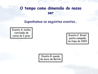 O tempo como dimensão do nosso
ser
Suponhamos os seguintes eventos...
Evento A: minha
conclusão de
curso do I grau

Evento C: Brasil
penta-campeão
na Copa de 2002

Evento B: queda
do muro de Berlim

 