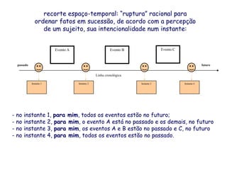 recorte espaço-temporal: “ruptura” racional para
ordenar fatos em sucessão, de acordo com a percepção
de um sujeito, sua intencionalidade num instante:
Evento A

Evento C

Evento B

passado

futuro

Linha cronológica
Instante 1

- no
- no
- no
- no

instante
instante
instante
instante

Instante 2

Instante 3

Instante 4

1, para mim, todos os eventos estão no futuro;
2, para mim, o evento A está no passado e os demais, no futuro
3, para mim, os eventos A e B estão no passado e C, no futuro
4, para mim, todos os eventos estão no passado.

 