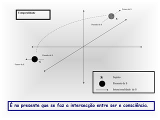Futuro de S

Temporalidade
S
Passado de S

Passado de S

S
Futuro de S

S
S

Sujeito
Presente de S
Intencionalidade de S

É no presente que se faz a intersecção entre ser e consciência.

 