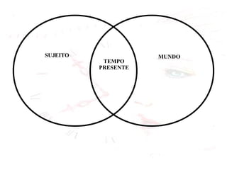 SUJEITO

TEMPO
PRESENTE

MUNDO

 