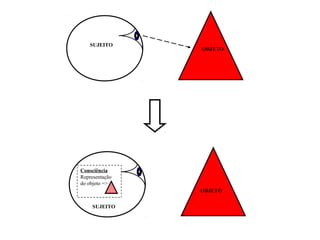 SUJEITO

OBJETO

Consciência
Representação
do objeto =>
OBJETO
SUJEITO

 