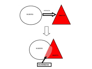 INTENÇÃO

SUJEITO

OBJETO

SUJEITO

OBJETO

FENÔMENO

 