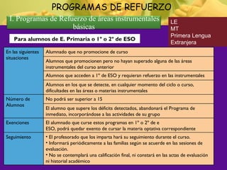 13
PROGRAMAS DE REFUERZO
I. Programas de Refuerzo de áreas instrumentales
básicas
En las siguientes
situaciones
Alumnado que no promocione de curso
Alumnos que promocionen pero no hayan superado alguna de las áreas
instrumentales del curso anterior
Alumnos que acceden a 1º de ESO y requieran refuerzo en las instrumentales
Alumnos en los que se detecte, en cualquier momento del ciclo o curso,
dificultades en las áreas o materias instrumentales
Número de
Alumnos
No podrá ser superior a 15
El alumno que supere los déficits detectados, abandonará el Programa de
inmediato, incorporándose a las actividades de su grupo
Exenciones El alumnado que curse estos programas en 1º o 2º de e
ESO, podrá quedar exento de cursar la materia optativa correspondiente
Seguimiento • El profesorado que los imparta hará su seguimiento durante el curso.
• Informará periódicamente a las familias según se acuerde en las sesiones de
evaluación.
• No se contemplará una calificación final, ni constará en las actas de evaluación
ni historial académico
Para alumnos de E. Primaria o 1º o 2º de ESO
LE
MT
Primera Lengua
Extranjera
 
