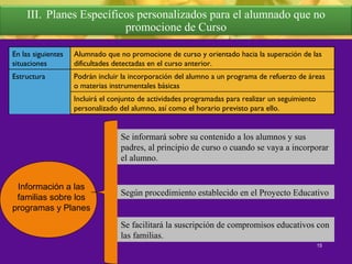 15
III. Planes Específicos personalizados para el alumnado que no
promocione de Curso
En las siguientes
situaciones
Alumnado que no promocione de curso y orientado hacia la superación de las
dificultades detectadas en el curso anterior.
Estructura Podrán incluir la incorporación del alumno a un programa de refuerzo de áreas
o materias instrumentales básicas
Incluirá el conjunto de actividades programadas para realizar un seguimiento
personalizado del alumno, así como el horario previsto para ello.
Información a las
familias sobre los
programas y Planes
Se informará sobre su contenido a los alumnos y sus
padres, al principio de curso o cuando se vaya a incorporar
el alumno.
Según procedimiento establecido en el Proyecto Educativo
Se facilitará la suscripción de compromisos educativos con
las familias.
 