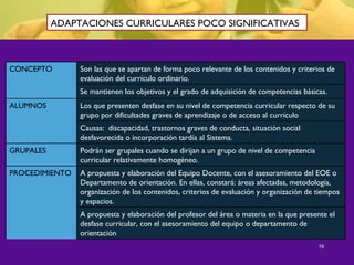 18
ADAPTACIONES CURRICULARES POCO SIGNIFICATIVAS
CONCEPTO Son las que se apartan de forma poco relevante de los contenidos y criterios de
evaluación del currículo ordinario.
Se mantienen los objetivos y el grado de adquisición de competencias básicas.
ALUMNOS Los que presenten desfase en su nivel de competencia curricular respecto de su
grupo por dificultades graves de aprendizaje o de acceso al currículo
Causas: discapacidad, trastornos graves de conducta, situación social
desfavorecida o incorporación tardía al Sistema.
GRUPALES Podrán ser grupales cuando se dirijan a un grupo de nivel de competencia
curricular relativamente homogéneo.
PROCEDIMIENTO A propuesta y elaboración del Equipo Docente, con el asesoramiento del EOE o
Departamento de orientación. En ellas, constará: áreas afectadas, metodología,
organización de los contenidos, criterios de evaluación y organización de tiempos
y espacios.
A propuesta y elaboración del profesor del área o materia en la que presente el
desfase curricular, con el asesoramiento del equipo o departamento de
orientación
 