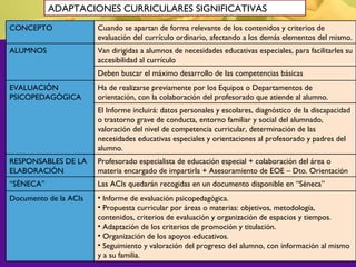 19
ADAPTACIONES CURRICULARES SIGNIFICATIVAS
CONCEPTO Cuando se apartan de forma relevante de los contenidos y criterios de
evaluación del currículo ordinario, afectando a los demás elementos del mismo.
ALUMNOS Van dirigidas a alumnos de necesidades educativas especiales, para facilitarles su
accesibilidad al currículo
Deben buscar el máximo desarrollo de las competencias básicas
EVALUACIÓN
PSICOPEDAGÓGICA
Ha de realizarse previamente por los Equipos o Departamentos de
orientación, con la colaboración del profesorado que atiende al alumno.
El Informe incluirá: datos personales y escolares, diagnóstico de la discapacidad
o trastorno grave de conducta, entorno familiar y social del alumnado,
valoración del nivel de competencia curricular, determinación de las
necesidades educativas especiales y orientaciones al profesorado y padres del
alumno.
RESPONSABLES DE LA
ELABORACIÓN
Profesorado especialista de educación especial + colaboración del área o
materia encargado de impartirla + Asesoramiento de EOE – Dto. Orientación
“SÉNECA” Las ACIs quedarán recogidas en un documento disponible en “Séneca”
Documento de la ACIs • Informe de evaluación psicopedagógica.
• Propuesta curricular por áreas o materias: objetivos, metodología,
contenidos, criterios de evaluación y organización de espacios y tiempos.
• Adaptación de los criterios de promoción y titulación.
• Organización de los apoyos educativos.
• Seguimiento y valoración del progreso del alumno, con información al mismo
y a su familia.
 