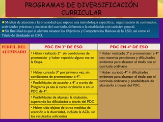 22
PROGRAMAS DE DIVERSIFICACIÓN
CURRICULAR
Medida de atención a la diversidad que supone una metodología específica, organización de contenidos,
actividades prácticas y materias del currículo, diferente a la establecida con carácter general.
Su finalidad es que el alumno alcance los Objetivos y Competencias Básicas de la ESO, así como el
Título de Graduado en ESO.
PERFIL DEL
ALUMNADO
PDC EN 3º DE ESO PDC EN 4º DE ESO
• Haber realizado 2º sin condiciones de
promoción y haber repetido alguna vez en
la Etapa.
• Haber realizado 3º y promocionar a 4º
con materias pendientes y dificultades
evidentes para alcanzar el título con el
currículo ordinario
• Haber cursado 3º por primera vez, sin
condiciones de promocionar a 4º.
• Haber cursado 4º + dificultades
evidentes para alcanzar el título con el
currículo ordinario y posibilidades de
alcanzarlo a través del PDC.
• Posibilidades de acceder a 4º a través del
Programa ya sea al curso ordinario o en un
PDC de 4º.
• Posibilidades de alcanzar la titulación,
superando las dificultades a través del PDC
• Haber sido objeto de otras medidas de
atención a la diversidad, incluida la ACIs, sin
los resultados suficientes
 