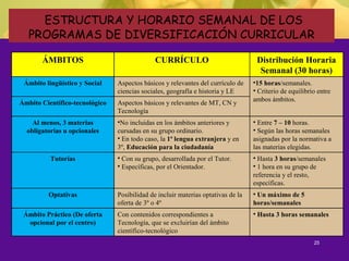 25
ESTRUCTURA Y HORARIO SEMANAL DE LOS
PROGRAMAS DE DIVERSIFICACIÓN CURRICULAR
ÁMBITOS CURRÍCULO Distribución Horaria
Semanal (30 horas)
Ámbito lingüístico y Social Aspectos básicos y relevantes del currículo de
ciencias sociales, geografía e historia y LE
•15 horas/semanales.
• Criterio de equilibrio entre
ambos ámbitos.
Ámbito Científico-tecnológico Aspectos básicos y relevantes de MT, CN y
Tecnología
Al menos, 3 materias
obligatorias u opcionales
•No incluidas en los ámbitos anteriores y
cursadas en su grupo ordinario.
• En todo caso, la 1ª lengua extranjera y en
3º, Educación para la ciudadanía
• Entre 7 – 10 horas.
• Según las horas semanales
asignadas por la normativa a
las materias elegidas.
Tutorías • Con su grupo, desarrollada por el Tutor.
• Específicas, por el Orientador.
• Hasta 3 horas/semanales
• 1 hora en su grupo de
referencia y el resto,
específicas.
Optativas Posibilidad de incluir materias optativas de la
oferta de 3º o 4º
• Un máximo de 5
horas/semanales
Ámbito Práctico (De oferta
opcional por el centro)
Con contenidos correspondientes a
Tecnología, que se excluirían del ámbito
científico-tecnológico
• Hasta 3 horas semanales
 