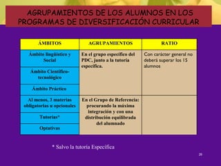 26
AGRUPAMIENTOS DE LOS ALUMNOS EN LOS
PROGRAMAS DE DIVERSIFICACIÓN CURRICULAR
ÁMBITOS AGRUPAMIENTOS RATIO
Ámbito lingüístico y
Social
En el grupo específico del
PDC, junto a la tutoría
específica.
Con carácter general no
deberá superar los 15
alumnos
Ámbito Científico-
tecnológico
Ámbito Práctico
Al menos, 3 materias
obligatorias u opcionales
En el Grupo de Referencia:
procurando la máxima
integración y con una
distribución equilibrada
del alumnado
Tutorías*
Optativas
* Salvo la tutoría Específica
 