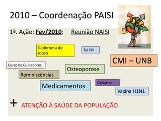 2010 – Coordenação PAISI
1ª. Ação: Fev/2010: Reunião NAISI
+ ATENÇÃO À SAÚDE DA POPULAÇÃO
Caderneta do
Idoso
Curso de Cuidadores
Reminiscências
Medicamentos
Vacina H1N1
Osteoporose
Tai Chi
CMI – UNB
Geriatras
 