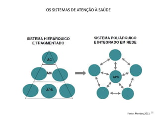OS SISTEMAS DE ATENÇÃO À SAÚDE
28Fonte: Mendes,2011
 