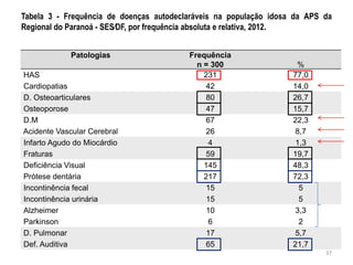 37
Tabela 3 - Frequência de doenças autodeclaráveis na população idosa da APS da
Regional do Paranoá - SES∕DF, por frequência absoluta e relativa, 2012.
Patologias Frequência
n = 300 %
HAS 231 77,0
Cardiopatias 42 14,0
D. Osteoarticulares 80 26,7
Osteoporose 47 15,7
D.M 67 22,3
Acidente Vascular Cerebral 26 8,7
Infarto Agudo do Miocárdio 4 1,3
Fraturas 59 19,7
Deficiência Visual 145 48,3
Prótese dentária 217 72,3
Incontinência fecal 15 5
Incontinência urinária 15 5
Alzheimer 10 3,3
Parkinson 6 2
D. Pulmonar 17 5,7
Def. Auditiva 65 21,7
 
