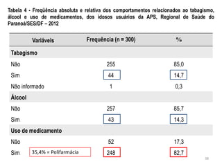 38
Tabela 4 - Freqüência absoluta e relativa dos comportamentos relacionados ao tabagismo,
álcool e uso de medicamentos, dos idosos usuários da APS, Regional de Saúde do
Paranoá/SES/DF – 2012
Variáveis Frequência (n = 300) %
Tabagismo
Não 255 85,0
Sim 44 14,7
Não informado 1 0,3
Álcool
Não 257 85,7
Sim 43 14,3
Uso de medicamento
Não 52 17,3
Sim 248 82,735,4% = Polifarmácia
 