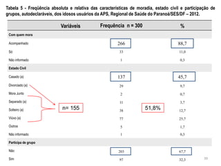 39
Variáveis Frequência n = 300 %
Com quem mora
Acompanhado 266 88,7
Só 33 11,0
Não informado 1 0,3
Estado Civil
Casado (a) 137 45,7
Divorciado (a) 29 9,7
Mora Junto 2 0,7
Separado (a) 11 3,7
Solteiro (a) 38 12,7
Viúvo (a) 77 25,7
Outros 5 1,7
Não informado 1 0,3
Participa de grupo
Não 203 67,7
Sim 97 32,3
Tabela 5 - Freqüência absoluta e relativa das características de moradia, estado civil e participação de
grupos, autodeclaráveis, dos idosos usuários da APS, Regional de Saúde do Paranoá/SES/DF – 2012.
n= 155 51,8%
 