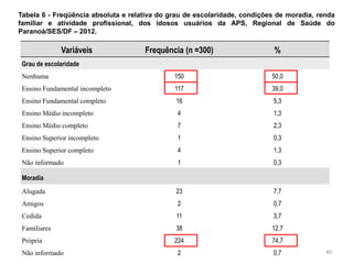 40
Tabela 6 - Freqüência absoluta e relativa do grau de escolaridade, condições de moradia, renda
familiar e atividade profissional, dos idosos usuários da APS, Regional de Saúde do
Paranoá/SES/DF – 2012.
Variáveis Frequência (n =300) %
Grau de escolaridade
Nenhuma 150 50,0
Ensino Fundamental incompleto 117 39,0
Ensino Fundamental completo 16 5,3
Ensino Médio incompleto 4 1,3
Ensino Médio completo 7 2,3
Ensino Superior incompleto 1 0,3
Ensino Superior completo 4 1,3
Não informado 1 0,3
Moradia
Alugada 23 7,7
Amigos 2 0,7
Cedida 11 3,7
Familiares 38 12,7
Própria 224 74,7
Não informado 2 0,7
 