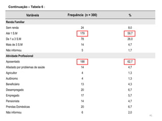 41
Continuação – Tabela 6 :
Variáveis Frequência (n = 300) %
Renda Familiar
Sem renda 24 8,0
Até 1 S.M 179 59,7
De 1 a 3 S.M 78 26,0
Mais de 3 S.M 14 4,7
Não informou 5 1,7
Atividade Profissional
Aposentado 188 62,7
Afastado por problemas de saúde 14 4,7
Agricultor 4 1,3
Autônomo 4 1,3
Beneficiário 13 4,3
Desempregado 20 6,7
Empregado 17 5,7
Pensionista 14 4,7
Prendas Domésticas 20 6,7
Não informou 6 2,0
 