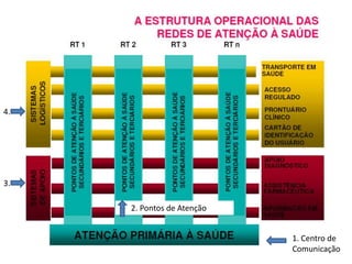 1. Centro de
Comunicação
2. Pontos de Atenção
3.
4.
 