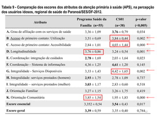 52
Atributo
Programa Saúde da
Família (n=55)
CS01
(n=38)
p-valor
(<0,005)
A. Grau de afiliação com os serviços de saúde 3,36 ± 1,09 3,76 ± 0,79 0,034
B. Acesso de primeiro contato: Utilização 3,51 ± 0,69 3,84 ± 0,44 0,002
C. Acesso de primeiro contato: Acessibilidade 2,84 ± 1,01 4,03 ± 1,44 0,000
D. Longitudinalidade 3,76 ± 0,86 3,24 ± 0,54 0,001
E. Coordenação: integração de cuidados 2,78 ± 1,69 2,03 ± 1,64 0,023
F. Coordenação – Sistema de informações 4,36 ± 1,25 4,61 ± 1,20 0,145
G. Integralidade - Serviços Disponíveis 3,33 ± 1,43 4,42 ± 1,65 0,002
H. Integralidade: serviços prestados (homem) 2,93 ± 1,75 2,78 ± 1,09 0,737
I. Integralidade – serviços prestados (mulher) 3,03 ± 1,17 2,83 ± 0,60 0,518
J. Orientação Familiar 3,27 ± 1,15 3,26 ± 1,75 0,419
K. Orientação Comunitária 3,85 ± 1,54 1,95 ± 1,83 0,000
Escore essencial 3,352 ± 0,54 3,54 ± 0,43 0,017
Escore geral 3,39 ± 0,59 3,35 ± 0,40 0,784
Tabela 9 - Comparação dos escores dos atributos da atenção primária à saúde (APS), na percepção
dos usuários idosos, regional de saúde do Paranoá/SES/DF-2012.
 