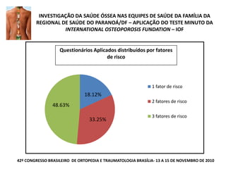 INVESTIGAÇÃO DA SAÚDE ÓSSEA NAS EQUIPES DE SAÚDE DA FAMÍLIA DA
REGIONAL DE SAÚDE DO PARANOÁ/DF – APLICAÇÃO DO TESTE MINUTO DA
INTERNATIONAL OSTEOPOROSIS FUNDATION – IOF
18.12%
33.25%
48.63%
1 fator de risco
2 fatores de risco
3 fatores de risco
Questionários Aplicados distribuídos por fatores
de risco
42º CONGRESSO BRASILEIRO DE ORTOPEDIA E TRAUMATOLOGIA BRASÍLIA- 13 A 15 DE NOVEMBRO DE 2010
 