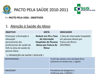 PACTO PELA SAÚDE 2010-2011
I – PACTO PELA VIDA : OBJETIVOS
1. Atenção à Saúde do Idoso
OBJETIVO META INDICADOR
Promover a formação e
educação
permanente dos
profissionais de saúde do
SUS na área de saúde da
pessoa idosa.
Reduzir em 2% a Taxa
de Internação
Hospitalar de Pessoas
Idosas por fratura do
fêmur
1.Taxa de internação hospitalar
em pessoas idosas por
fratura do fêmur.
(SIH/IBGE)
PORTARIA No. 2699, DE 03 DE NOVEMBRO DE 2009
5. PROMOÇÃO DA SAÚDE ( REDUZIR )
SEDENTARISMO 15,2% dos adultos com atividade física
suficiente no tempo livre. ( vigitel)
TABAGISMO Prevalência de tabagismo ≤
15,8% por ano. ( VIGITEL )
 